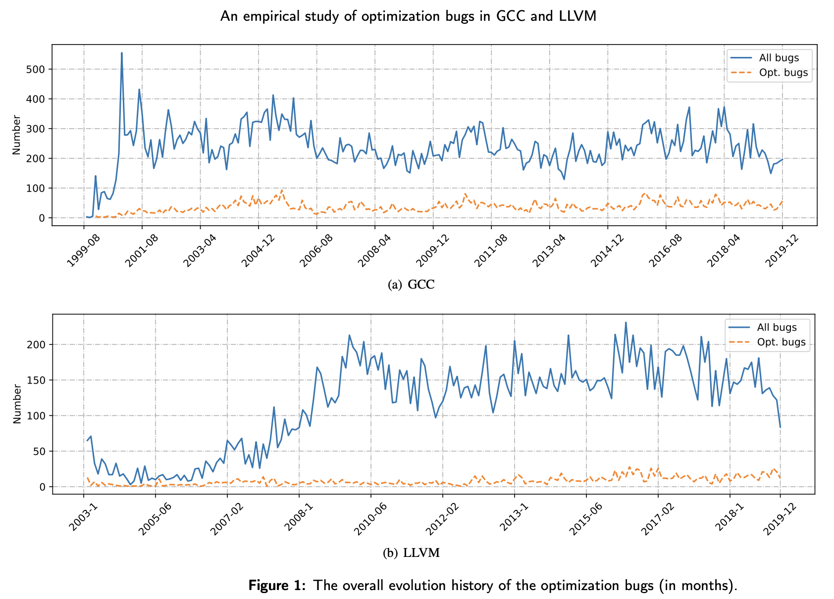 GCC and LLVM Bugs over time