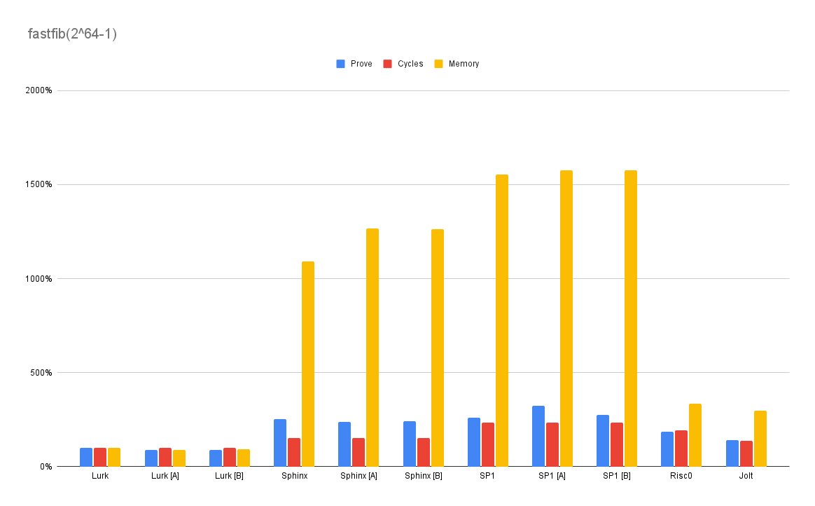 Relative fast-Fibonacci benchmark results for proving time, cycles, and memory across Lurk and five zkVM implementations; lower is better.