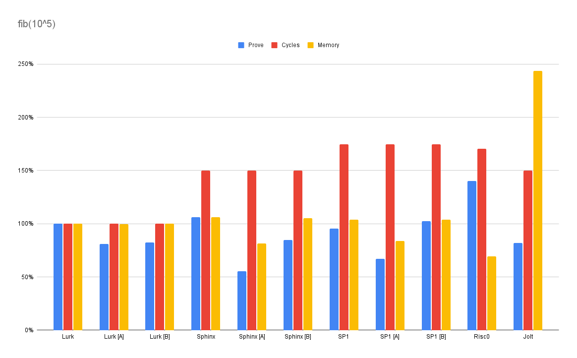 Relative Fibonacci benchmark results for proving time, cycles, and memory across Lurk and five zkVM implementations; lower is better.