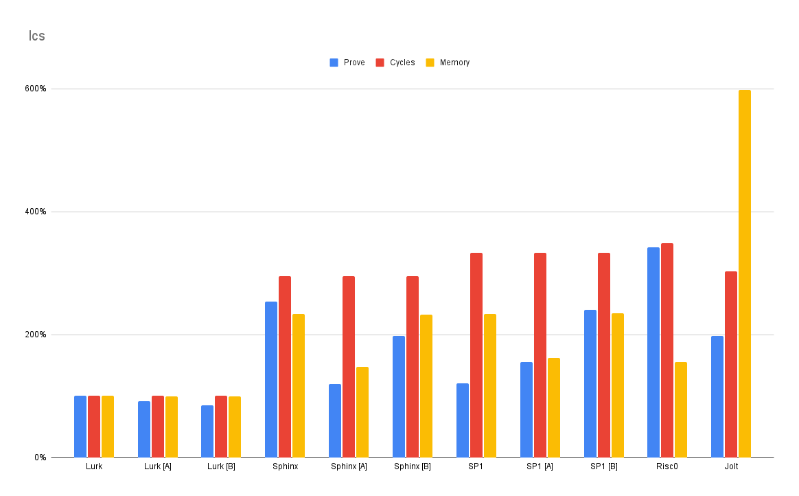 Relative longest-common-subsequence benchmark results for proving time, cycles, and memory across Lurk and five zkVM implementations; lower is better.