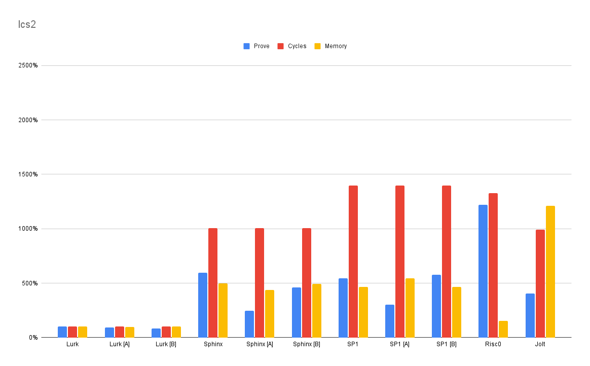 Relative alternate longest-common-subsequence benchmark results for proving time, cycles, and memory across Lurk and five zkVM implementations; lower is better.