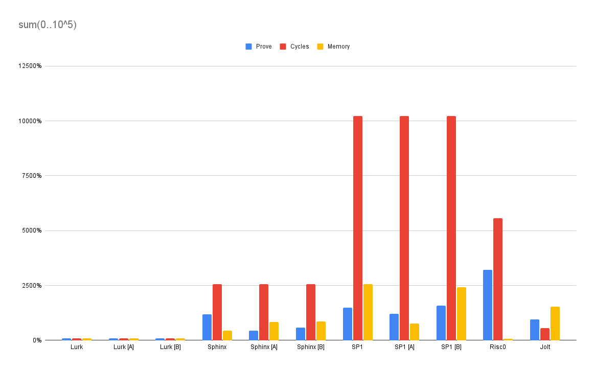 Relative large-input sum benchmark results for proving time, cycles, and memory across Lurk and five zkVM implementations; lower is better.