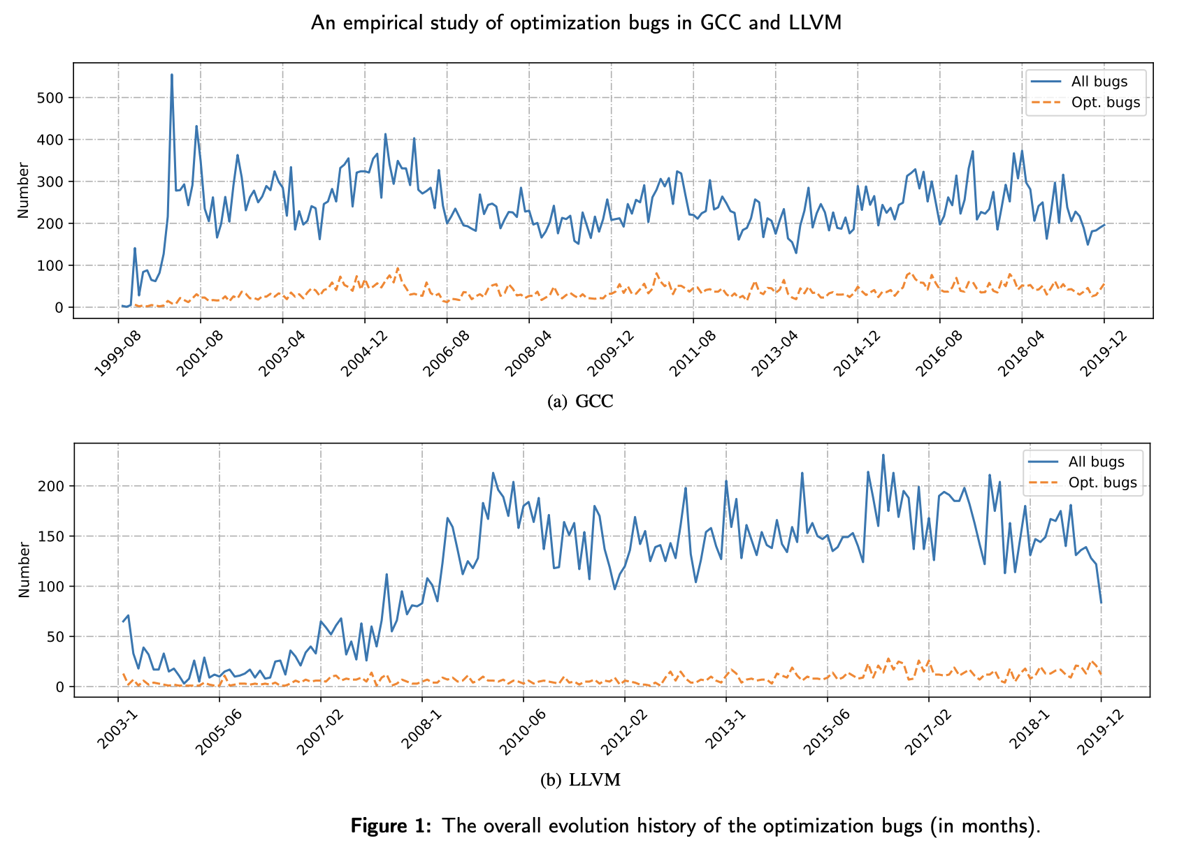 Monthly counts of all bugs and optimization bugs in GCC from 1999 to 2019 and LLVM from 2003 to 2019; optimization bugs persist throughout both timelines.