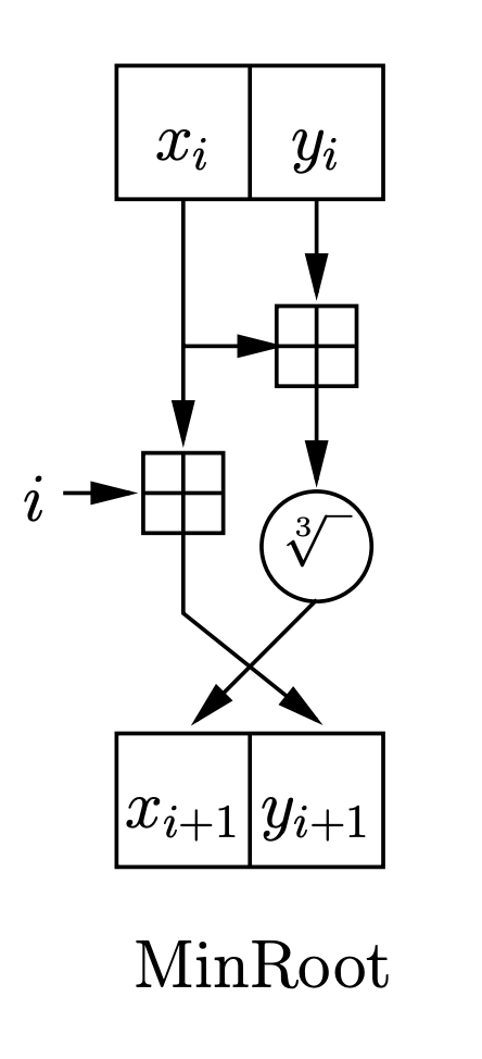 MinRoot round diagram: xᵢ plus yᵢ is cube-rooted to produce xᵢ₊₁, while xᵢ plus the round index i produces yᵢ₊₁.
